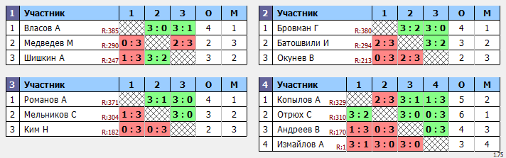 результаты турнира Макс-399 в ТТL-Савеловская 